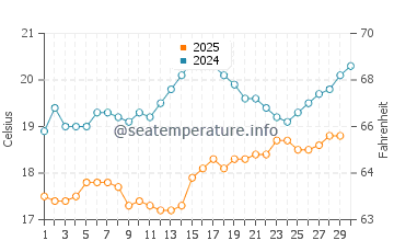Kaputas water temp chart in April