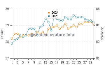 Wassertemperatur Kaputian im April