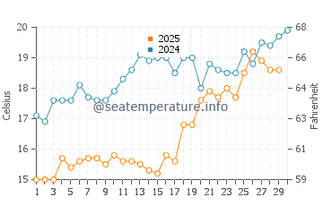 Karabalar water temp chart in April