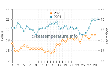 Karaburun water temp chart in April