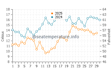 Wassertemperatur Karamürsel im April