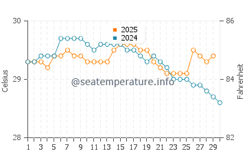 Karanganyar water temp chart in April