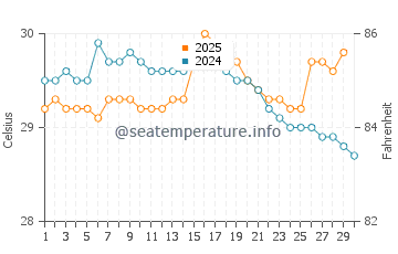Temperatura vode u Karangjaladri u travnju