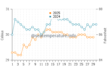 Temperatura vode u Karangmangu u travnju