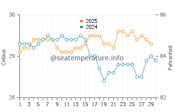 Karangsari water temp chart in April