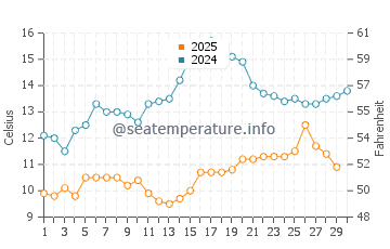 Karasu water temp chart in April