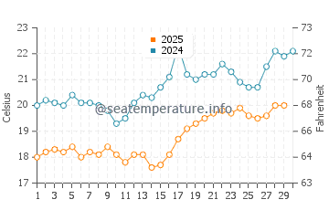 Karatas water temp chart in April