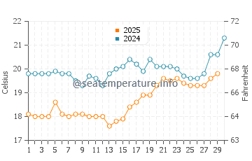 Kargicak water temp chart in April