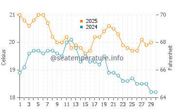 Karikari Peninsula water temp chart in April