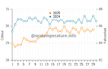 Temperatura vode u Karimunjawa u travnju