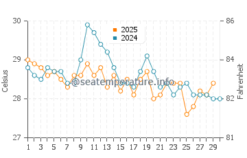 Temperature dell'acqua a Karonga ad aprile