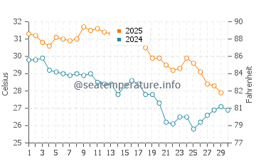 Karratha water temp chart in April