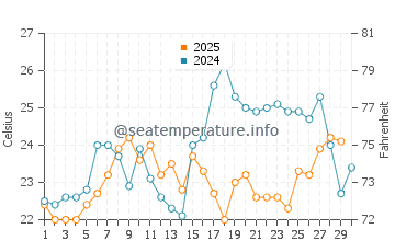 Temperatura del agua en Kartong en abril