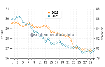 Karumba water temp chart in April