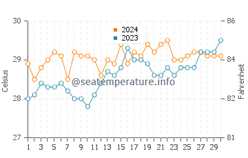 Karungdong water temp chart in April