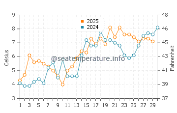 Temperature dell'acqua a Karwia ad aprile