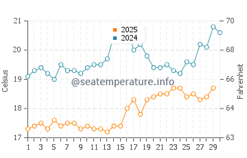 Kas water temp chart in April