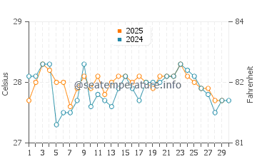 Temperature dell'acqua a Kasaba Bay ad aprile