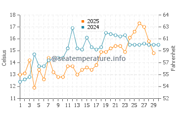 Temperatura vode u Kasaoka u travnju