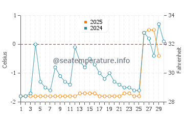 Kashechewan water temp chart in April