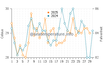Temperatura del agua en Kassiri en abril
