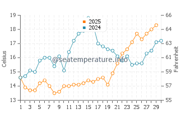 Temperature dell'acqua a Castelli ad aprile