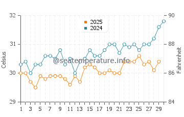 Wassertemperatur Kata Noi im April