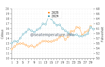 Wassertemperatur Katoro im April