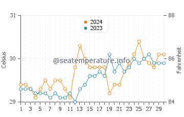 Temperatura del agua en Katubao en abril