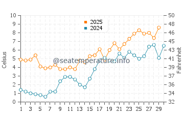 Temperature dell'acqua a Kauguri ad aprile