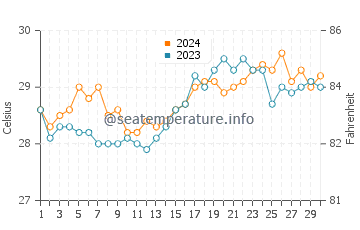 Kauit water temp chart in April