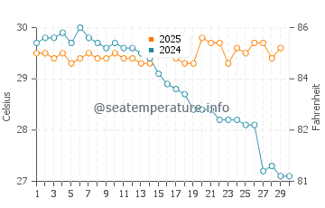 Temperatura vode u Kauman u travnju