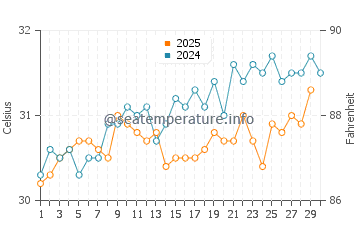 Kavaratti water temp chart in April