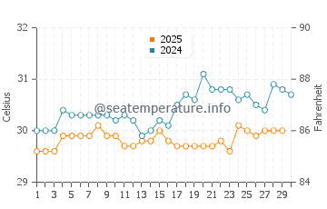 Kavieng water temp chart in April