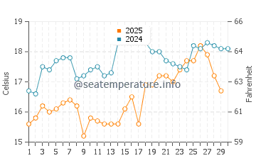 Temperatura del agua en Kavouri en abril