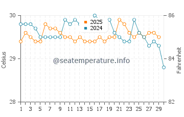 Kawangu water temp chart in April