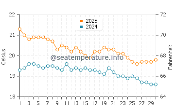 Kawau Island water temp chart in April