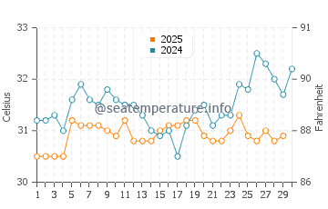 Temperatura vode u Kayalpattinam u travnju