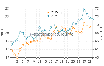 Temperature dell'acqua a Kayar ad aprile