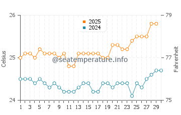 Keawakapu Beach water temp chart in April