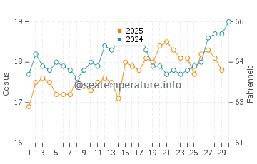 Temperature dell'acqua a Kedrodasos ad aprile