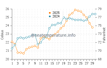 Keelung water temp chart in April