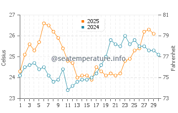 Keewaydin water temp chart in April