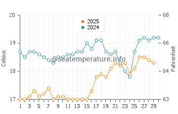 Kefalos water temp chart in April