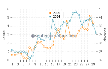 Kellys Beach water temp chart in April