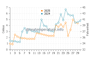 Temperature dell'acqua a Baia di Kempenfelt ad aprile
