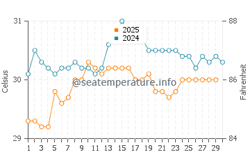 Kenanti water temp chart in April