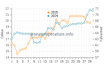 Kengyuan water temp chart in April