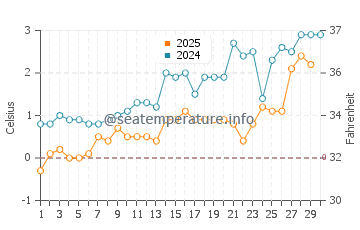 Kennington Cove Beach water temp chart in April
