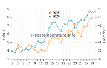 Kenosha water temp chart in April
